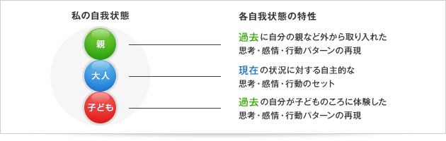 交流分析 第1巻 三つの私